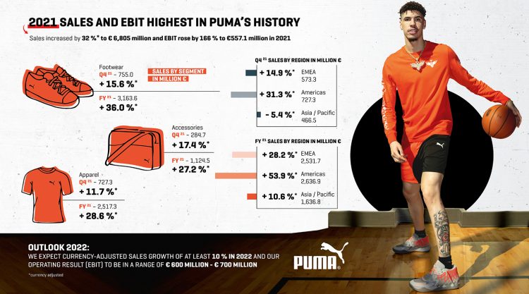 Who Owns Puma? - FourWeekMBA